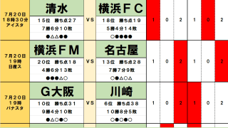 7月19・20日｢Jリーグ勝敗｣予想(1)浦和の｢1か月半ぶり｣J1復帰戦はFC東京ホームで｢足踏み｣、天皇杯で｢120分間｣戦った川崎は｢相性の悪い｣G大阪に