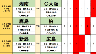 7月19・20日｢Jリーグ勝敗｣予想(2)首位を｢満員御礼｣ホームに迎えた鹿島は｢4戦連続｣、E-1選手権が｢負担｣となった広島は｢降格圏｣新潟にまさかの