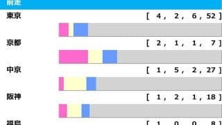 【関屋記念／前走ローテ】軸候補はボンドガールかイミグラントソングか　“昨年ワンツースリー”の臨戦過程も急浮上