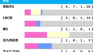 【アイビスSD／前走ローテ】カルロヴェローチェに“連対率3.3％”の鬼門データ　「狙うしかない」勝ち馬候補は快速牝馬2騎