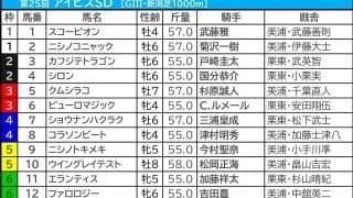 【アイビスSD／枠順】フルゲートなら8枠は「絶対的ではない」　大穴候補は内枠の“末脚一閃”タイプ