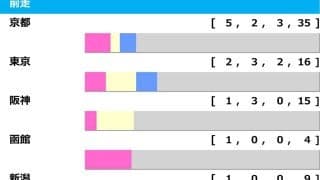 【CBC賞／前走ローテ】ヤマニンアルリフラに「0.0.1.7」の鬼門データ　京都組優勢も“馬券内率”で急浮上の意外な臨戦過程