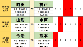 8月9・10日｢Jリーグ勝敗｣予想(1) 首位から5位まで｢勝点4差｣の大混戦、｢7戦無敗｣｢5連勝｣好調同士の激突で柏が首位浮上
