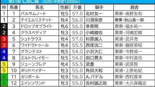 【CBC賞／枠順】インビンシブルパパが「0.0.0.17」の絶望枠　内めの枠に妙味“馬券内率80.0％”該当の穴馬は