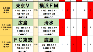 8月9・10日｢Jリーグ勝敗｣予想(2)首位を狙う鹿島を阻む｢厄介な存在｣、名門に降格圏脱出の｢兆し｣も…浦和を迎える横浜FCにも｢好材料｣