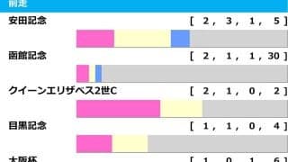 【札幌記念／前走ローテ】ソダシも馬券外の“鬼門データ”該当馬は　「前走函館記念組」で狙うならヴェローチェエラではなく……