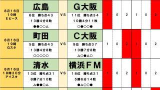 8月16・17日｢Jリーグ勝敗｣予想(2)上昇気配の浦和に名古屋が｢甘い裏切り｣、広島とG大阪は｢天邪鬼｣同士の対決に