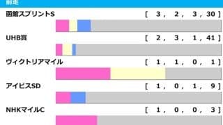 【キーンランドC／前走ローテ】エーティーマクフィら北海道シリーズ組が中心　ウインカーネリアンには「0.0.1.6」の“黄信号”