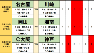8月23・24日｢Jリーグ勝敗｣予想(1)不安を抱える川崎が｢開幕戦で快勝｣名古屋からしっぺ返し、連戦が気になる広島は｢4連勝｣東京Vとのバランス崩壊