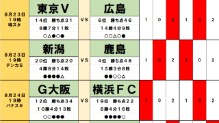 8月23・24日｢Jリーグ勝敗｣予想(2)3連敗中のG大阪は降格圏に沈む横浜FCと｢4試合連続｣、仙台と千葉のJ2上位対決のカギを握る｢6ゴールFW｣