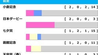 【新潟記念／前走ローテ】ブレイディヴェーグかエネルジコか　“4頭中3頭が1着”鉄板級の臨戦過程は