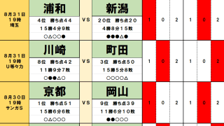 8月30・31日｢Jリーグ勝敗｣予想(1)手負いの浦和が支払う｢固定のツケ｣！残留争いの横浜FMにほほ笑む｢吉兆の場｣！