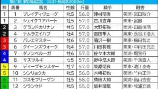 【新潟記念／枠順】多頭数なら8枠優勢が顕著　有力一角に「3.1.1.0」鉄板データの可能性浮上