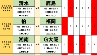 8月30・31日｢Jリーグ勝敗｣予想(2)降格圏チームが｢大波乱｣を巻き起こす！G大阪、東京V相手に｢危険水域｣を引き上げる！