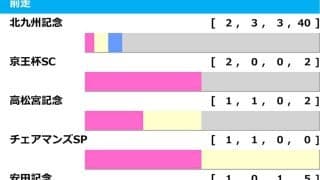【セントウルS／前走ローテ】夏稼働組vs.春実績馬の構図　“勝率50%該当”トウシンマカオと人気盲点5歳馬に単勝妙味あり