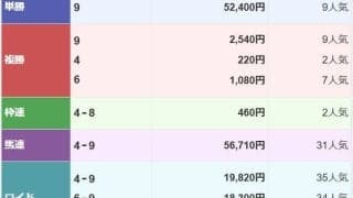 金沢競馬の単勝配当レコードを更新 単勝524.0倍のルビーライトが勝利