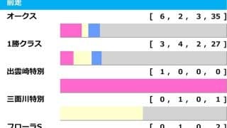 【ローズS／前走ローテ】オークス馬カムニャックを後押しする“連対率100%”データ　別路線組に灯る「1.3.1.3」の好走傾向
