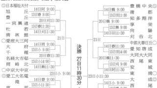 豊橋中央は蒲郡-知多翔洋の勝者と初戦　高校野球の秋季愛知県大会