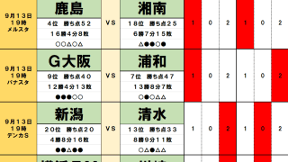 9月13・14日｢Jリーグ勝敗｣予想(1)首位を7差で追う浦和、難敵G大阪に敗れる｢2つの予兆｣！　神奈川ダービーは｢波乱含み｣、ノーガードの撃ち合いの末…