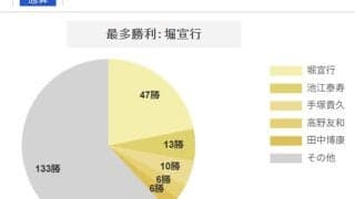 再来日するJ.モレイラ騎手の\"買い時\"とは？ 得意なコースや好相性厩舎を分析