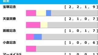 【オールカマー／前走ローテ】レガレイラに“勝率0％”の不穏データ　波乱のレース傾向で警戒すべき「妙味あり」牝馬は