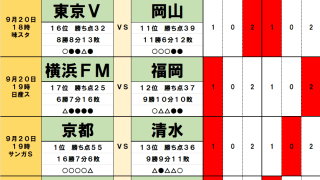 9月20日｢Jリーグ勝敗｣予想(1)出場停止が勝敗を左右！首位チームは｢5戦連発エース｣、FC東京は｢チーム得点王」、岡山は｢日本代表」、J2では｢一気に4人｣も