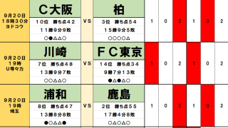 9月20日｢Jリーグ勝敗｣予想(2)浦和VS鹿島で｢珍記録｣継続、2位の柏｢首位奪取｣なるか、最下位争い｢裏天王山｣で明暗クッキリ