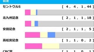 【スプリンターズS／前走ローテ】セントウルS組で狙うべき“人気盲点”　香港の刺客・ラッキースワイネスの取捨は