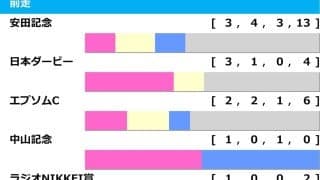 【毎日王冠／前走ローテ】サトノシャイニングら日本ダービー組＆安田記念組の取捨は　カギを握る東京GI組