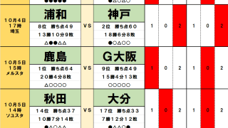 10月4・5日｢Jリーグ勝敗｣予想(1)首位と9差の2チームが激突、｢1日の差｣で優勝戦線から脱落するのは！9戦無敗も｢Wエースに不安｣首位・鹿島を襲う5連勝中のG大阪！