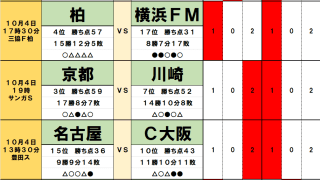 10月4・5日｢Jリーグ勝敗｣予想(2)残留争い｢勝点31｣で並ぶ横浜2大クラブ、横浜FMは｢4連敗中｣苦手チームとの大一番、一方の横浜FCは｢降格圏｣脱出か