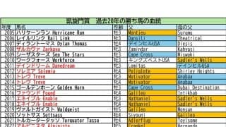 【競馬予想】凱旋門賞で注目すべき血統は？　ダービー馬クロワデュノールなど日本馬３頭も分析