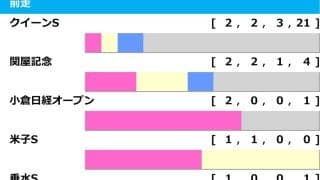【アイルランドT／前走ローテ】実績馬vs.上がり馬の構図で混戦模様　”今度こそ”狙うボンドガールに勝機到来