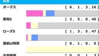 【秋華賞／前走ローテ】桜花賞馬エンブロイダリーの取捨は　直行組と前哨戦組に“3”の分岐点