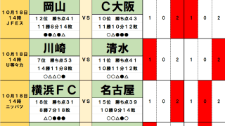 10月18・19日｢Jリーグ勝敗｣予想(1)G大阪と柏の｢スペイン人監督｣対決は年月と相性で決まる！川崎と清水｢元ホーリーホック監督｣対決は情熱と勢いがカギに！