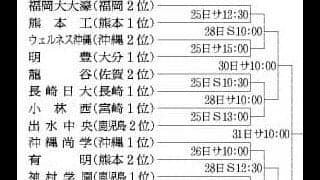 沖縄尚学は熊本・有明と対戦　九州地区高校野球大会組み合わせ決まる