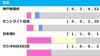 【菊花賞／前走ローテ】エリキングら神戸新聞杯組の取捨は　“馬券内率57.1％”想定10人気以下に穴妙味