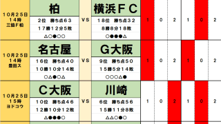 10月25・26日｢Jリーグ勝敗｣予想(1)首位鹿島を相手に｢フルハウス｣が京都の背中を押す！追う2位柏には｢まさかの難敵｣降格圏の横浜FC