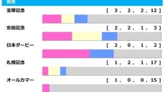 【天皇賞秋／前走ローテ】マスカレードボールら3歳馬2騎に明暗、穴傾向の唯一該当馬に“8人気3着”再現あり
