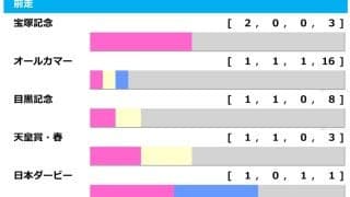 【アルゼンチン共和国杯／前走ローテ】ローシャムパークに減点材料　狙いは“10人気1着”激走パターンの2頭