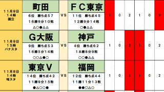 11月8・9日｢Jリーグ勝敗｣予想(2) アジアでの戦いが2つのダービーに影響！　町田は｢ダービー無敗｣の相手に初苦戦、G大阪が｢昨年の王者｣相手に勢いに乗る！