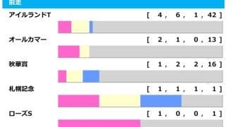 【エリザベス女王杯／前走ローテ】狙いは“10人気1着”ありの鉄板組　レガレイラと秋華賞組はまさかの黄信号……