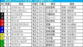 【エリザベス女王杯／枠順】レガレイラは“昨年と同じ”人気馬凡走が目立つ枠にイン　例年好走ありの枠から「馬券内率77.8％」該当馬は