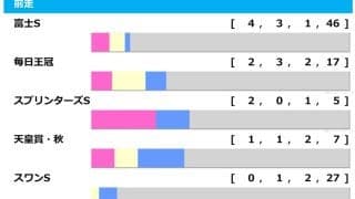 【マイルCS／前走ローテ】3年連続Vは富士S組　一発ありは“10人気3着”実績の別路線組から爆穴2頭