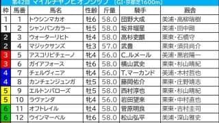 【マイルCS／枠順】有力一角が「4.0.1.2」鉄板級の好枠　伏兵なら“複回収値100超え”の内枠に妙味あり