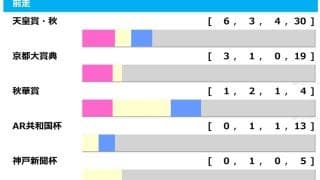 【ジャパンC／前走ローテ】マスカレードボールに“馬券内率100％”条件　海外組はカランダガンより日本馬に軍配