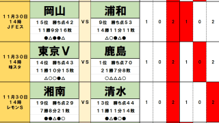 11月29・30日｢Jリーグ勝敗｣予想(2)鹿島の優勝を｢ホームで許さない｣ハードワークの熱血指揮官、J1自動昇格まで｢勝ち点1｣長崎と4位・徳島のシビアな決着