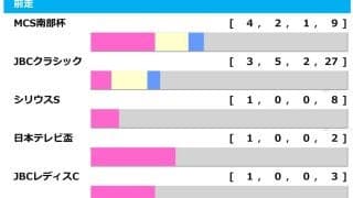 【チャンピオンズC／前走ローテ】ルクソールカフェとダブルハートボンドに黄信号、一発ありは“10人気3着”パターン