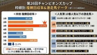 【チャンピオンズC／複勝回収率】好成績は「3枠」と「逃げ」　過去10年データから馬券予想のヒントと好走条件を探る