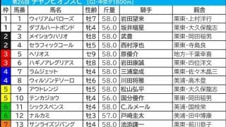 【チャンピオンズC／枠順】6枠のナルカミに勝率6.3％、単回収値23の不振データあり　“馬券内率64.7％”該当の軸候補は
